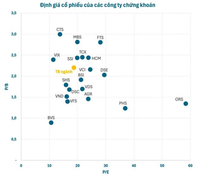 Làn sóng IPO: Cổ phiếu CTCK đang được định giá thế nào?