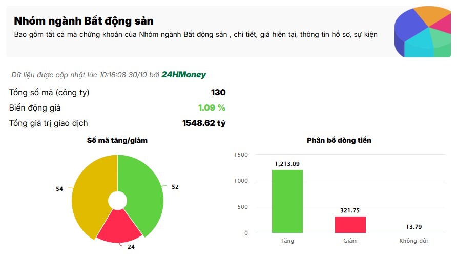 Nhóm midcap bất động sản hút dòng tiền