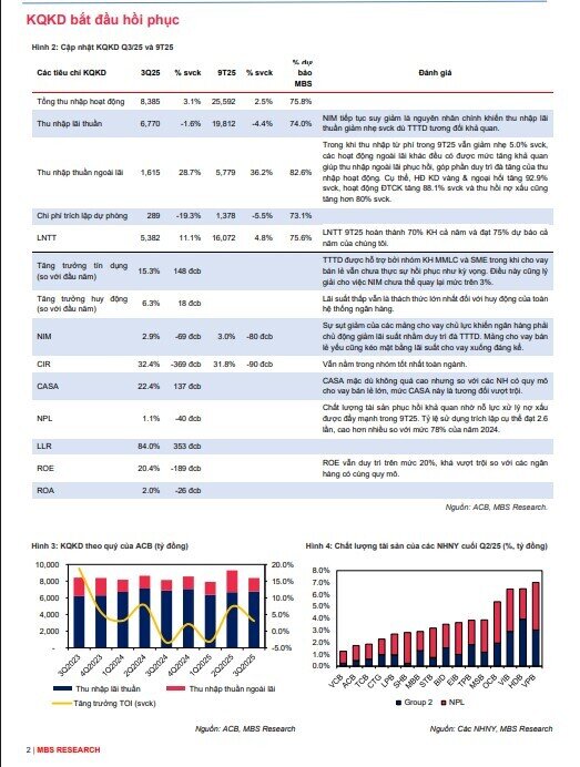 MBS chỉ ra một cổ phiếu ngân hàng đang định giá thấp, tiềm năng tăng tới 34%