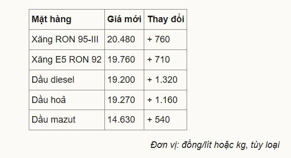 Giá xăng lên sát 20.500 đồng/lít