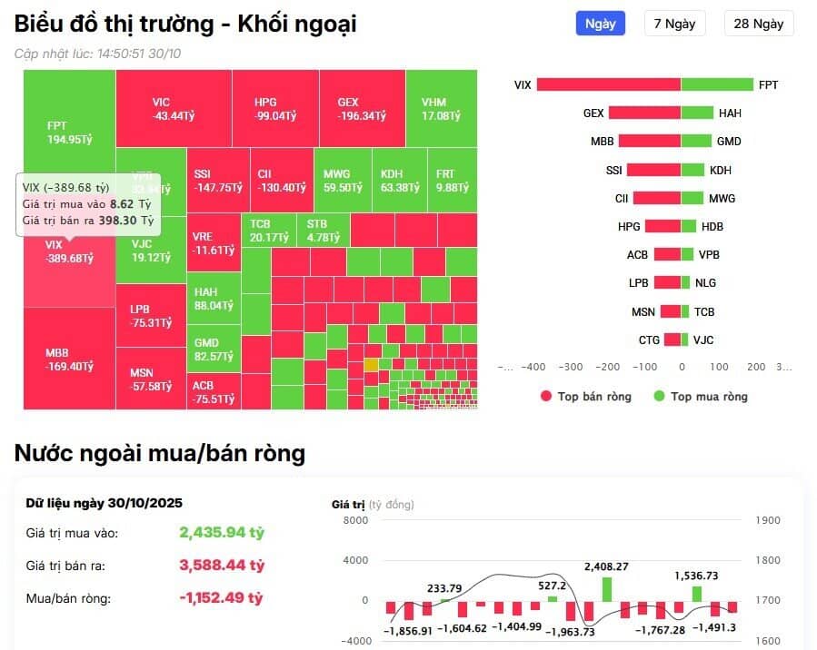 Khối ngoại bán ròng nghìn tỷ trong phiên VNI giảm 16 điểm, 'xả' mạnh cổ phiếu chứng khoán