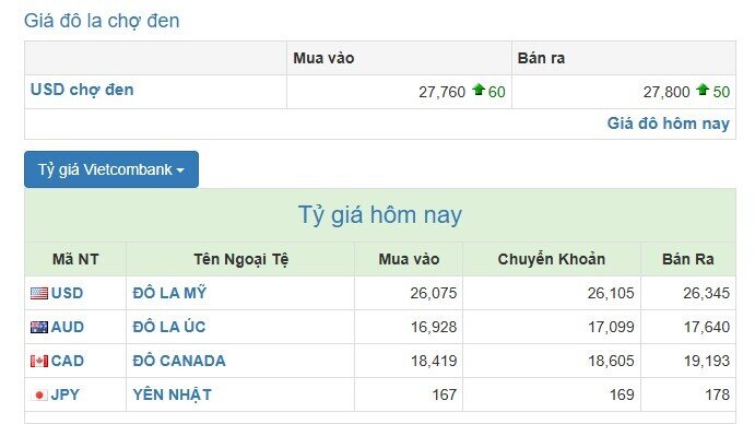 USD ‘leo giá’ trên chợ đen