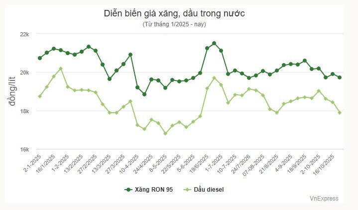 Giá xăng lên sát 20.500 đồng/lít