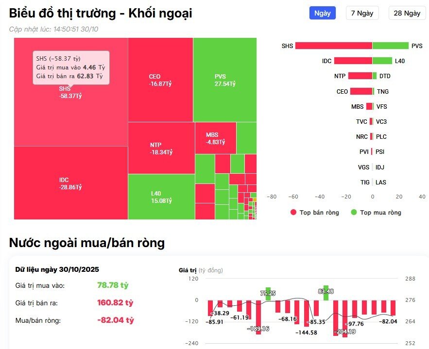 Khối ngoại bán ròng nghìn tỷ trong phiên VNI giảm 16 điểm, 'xả' mạnh cổ phiếu chứng khoán
