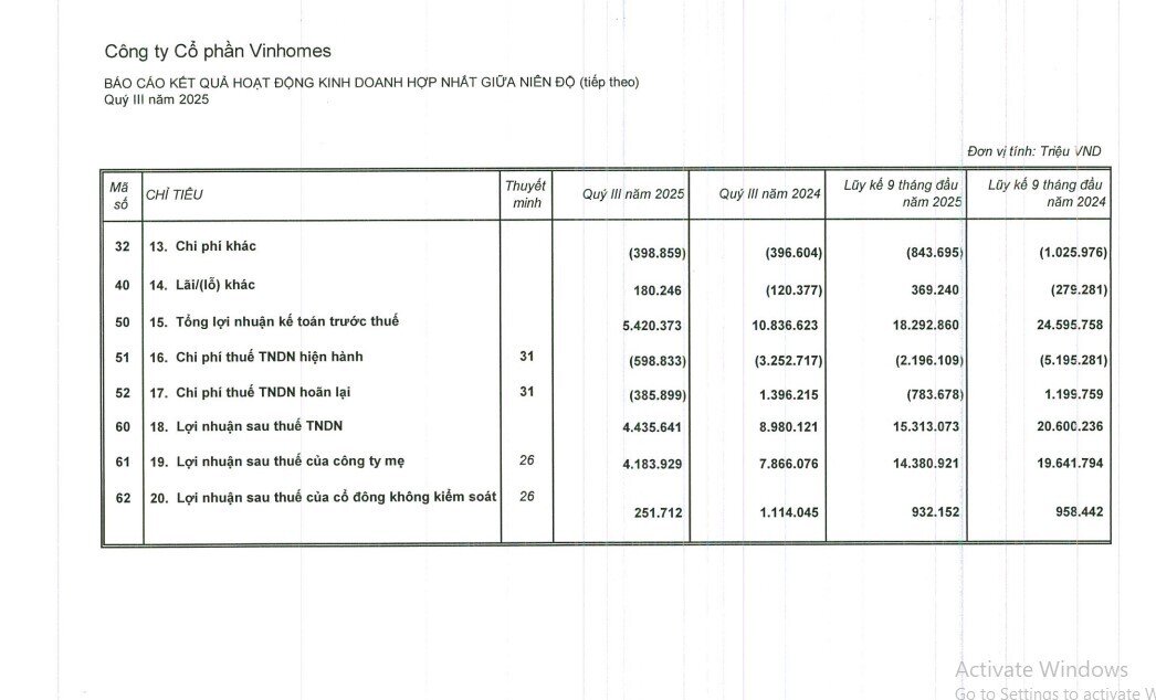 Vinhomes (VHM) lãi 9 tháng hơn 15.000 tỷ, doanh số chưa ghi nhận cao kỷ lục