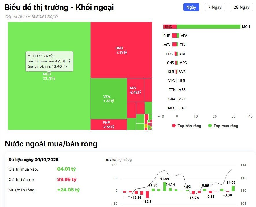 Khối ngoại bán ròng nghìn tỷ trong phiên VNI giảm 16 điểm, 'xả' mạnh cổ phiếu chứng khoán