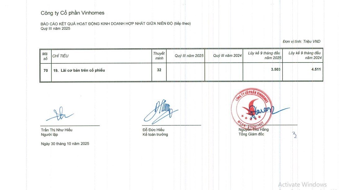 Vinhomes (VHM) lãi 9 tháng hơn 15.000 tỷ, doanh số chưa ghi nhận cao kỷ lục