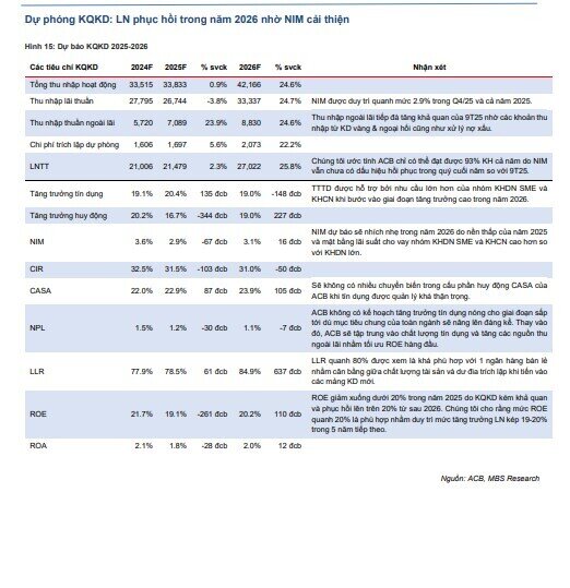 MBS chỉ ra một cổ phiếu ngân hàng đang định giá thấp, tiềm năng tăng tới 34%