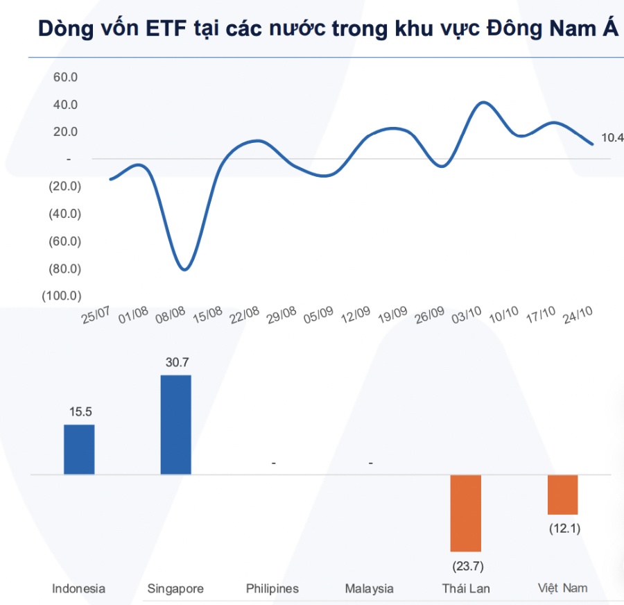 Rút ròng khỏi Việt Nam, dòng tiền toàn cầu đổ vào các quỹ ETF cổ phiếu Mỹ