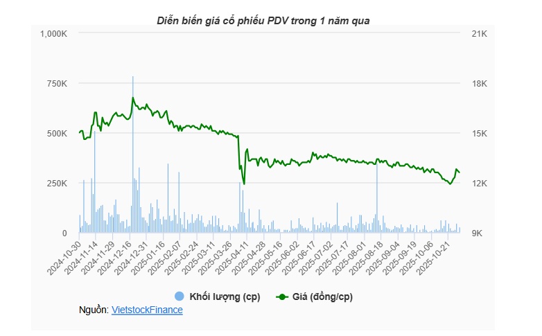 PDV chốt ngày 05/11 giao dịch cuối cùng trên UPCoM