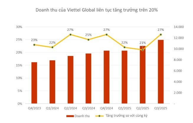 Viettel Global (VGI) báo lãi kỷ lục Quý 3