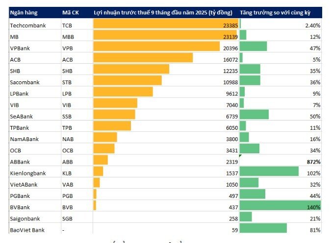 Cập nhật KQKD 9 tháng năm 2025 của 19 ngân hàng