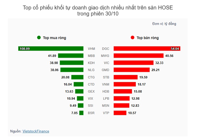 Theo dấu dòng tiền cá mập 30/10: Tự doanh quay lại mua ròng
