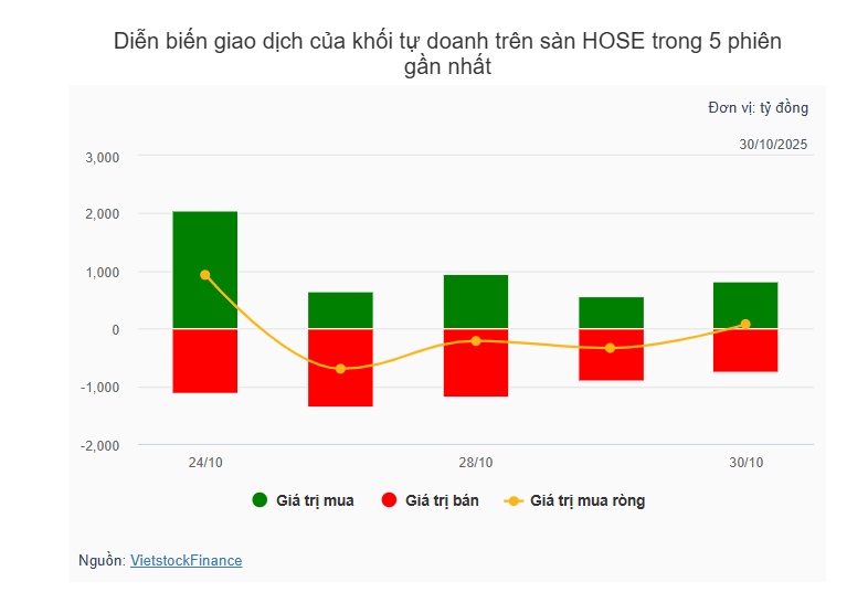 Theo dấu dòng tiền cá mập 30/10: Tự doanh quay lại mua ròng