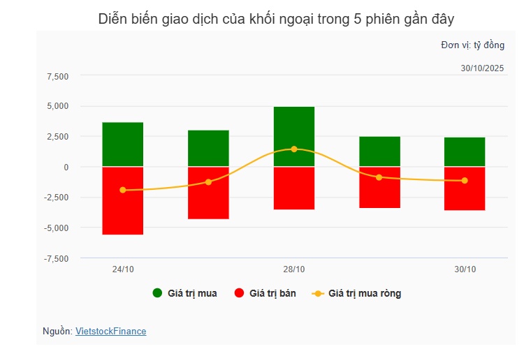 Theo dấu dòng tiền cá mập 30/10: Tự doanh quay lại mua ròng