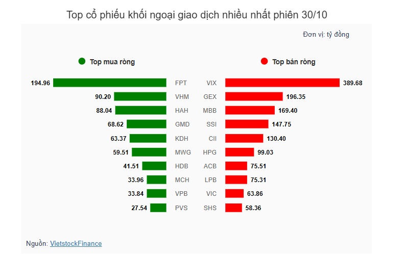 Theo dấu dòng tiền cá mập 30/10: Tự doanh quay lại mua ròng
