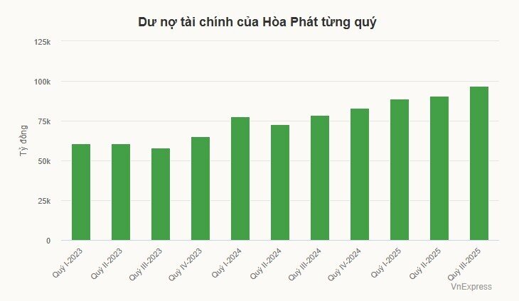 Hòa Phát vay gần 100.000 tỷ đồng