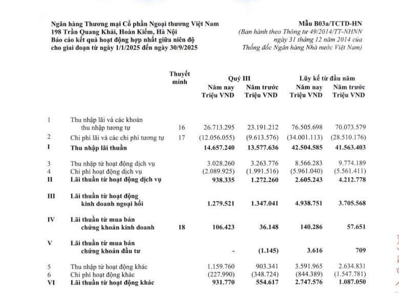 Vietcombank (VCB) báo lãi hơn 33.000 tỷ trong 9 tháng