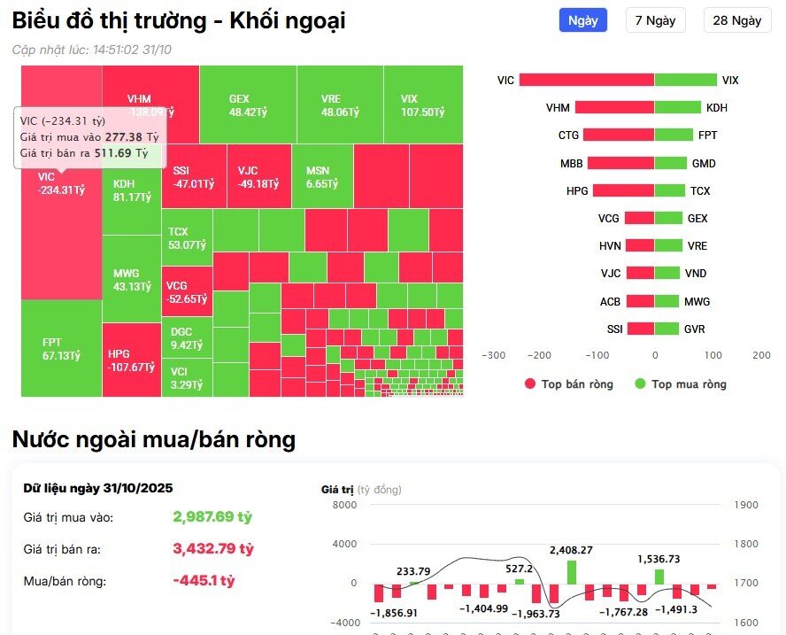 Khối ngoại giảm đà bán trong phiên VNI giảm gần 30 điểm