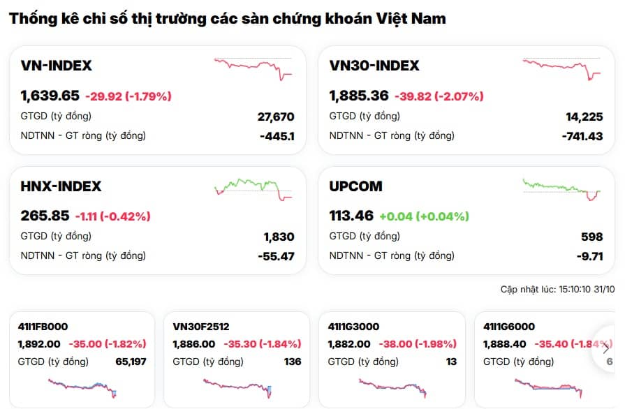 Tháng 10 ‘kết thúc trong nước mắt’: VN-Index lao dốc, tiền trong túi NĐT 'bốc hơi'