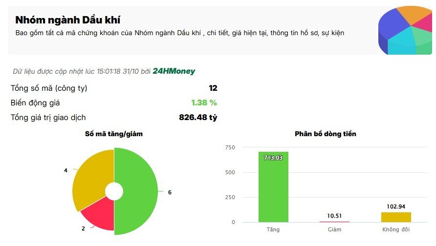 Nhóm cổ phiếu ngược dòng "xanh, tím" trong phiên VNI giảm sâu