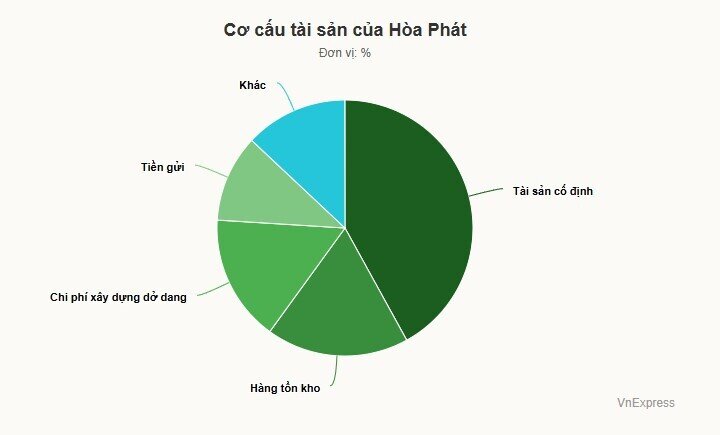 Hòa Phát vay gần 100.000 tỷ đồng