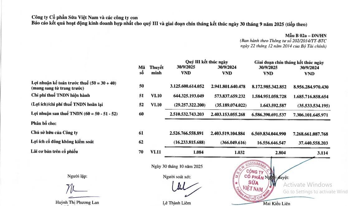 Vinamilk (VNM) đạt gần 17.000 tỉ đồng doanh thu trong quý 3