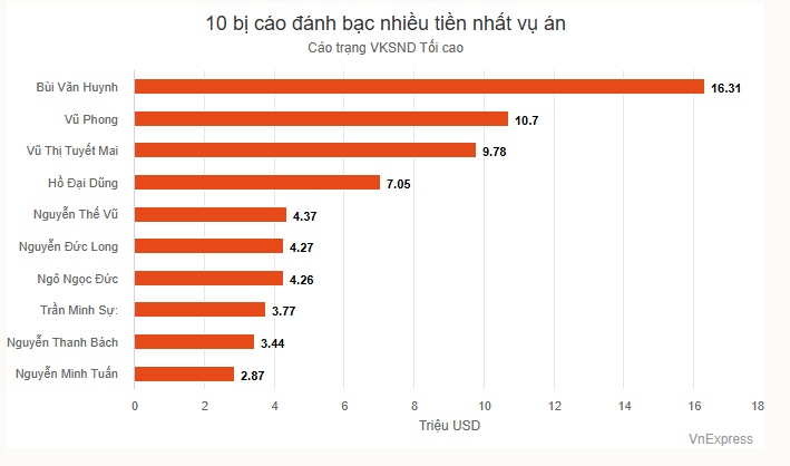 Đại gia đánh bạc 16 triệu USD 'không biết' sát phạt trong casino là phạm pháp