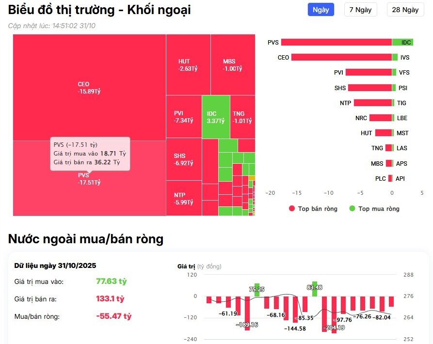 Khối ngoại giảm đà bán trong phiên VNI giảm gần 30 điểm
