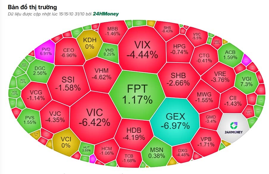 Tháng 10 ‘kết thúc trong nước mắt’: VN-Index lao dốc, tiền trong túi NĐT 'bốc hơi'