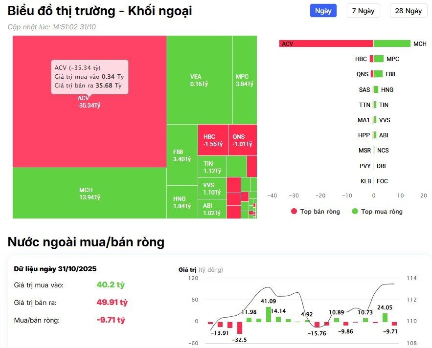 Khối ngoại giảm đà bán trong phiên VNI giảm gần 30 điểm