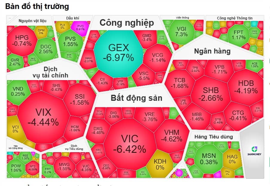 Tháng 10 ‘kết thúc trong nước mắt’: VN-Index lao dốc, tiền trong túi NĐT 'bốc hơi'