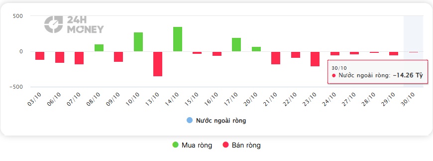 Cổ phiếu VN30 này bị khối ngoại "xả" 9 phiên liên tiếp, nhà đầu tư hoang mang