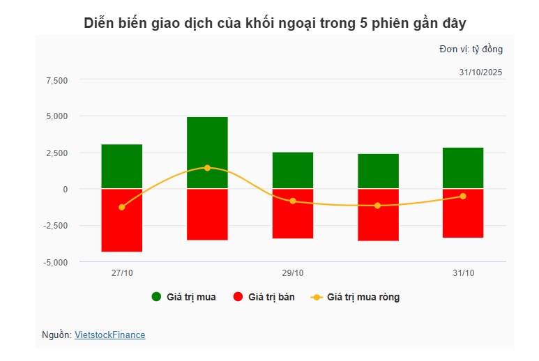 Theo dấu dòng tiền cá mập 31/10: Tự doanh và khối ngoại trái chiều trong phiên thị trường giảm mạnh