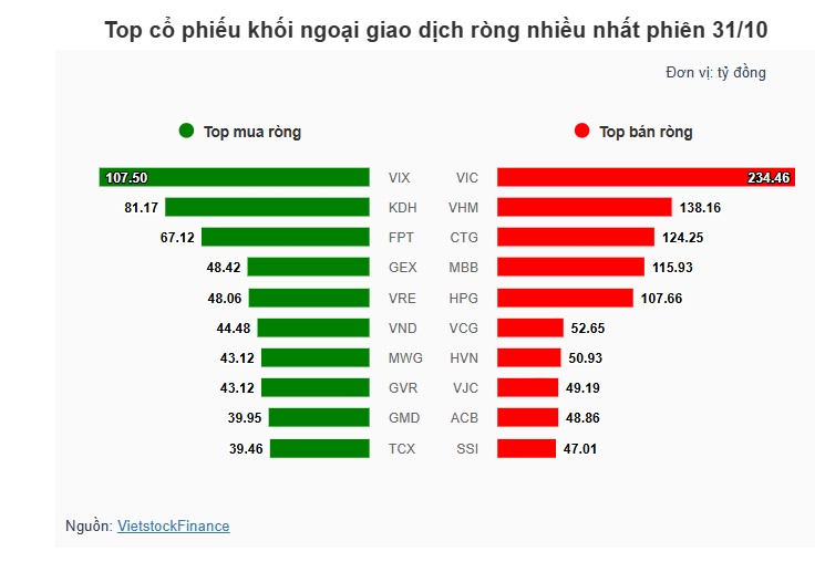 Theo dấu dòng tiền cá mập 31/10: Tự doanh và khối ngoại trái chiều trong phiên thị trường giảm mạnh