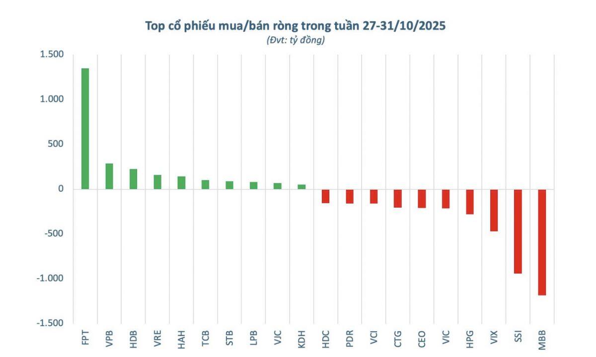 Cổ phiếu ngân hàng nào bị khối ngoại bán ròng đột biến trong tuần cuối tháng 10?