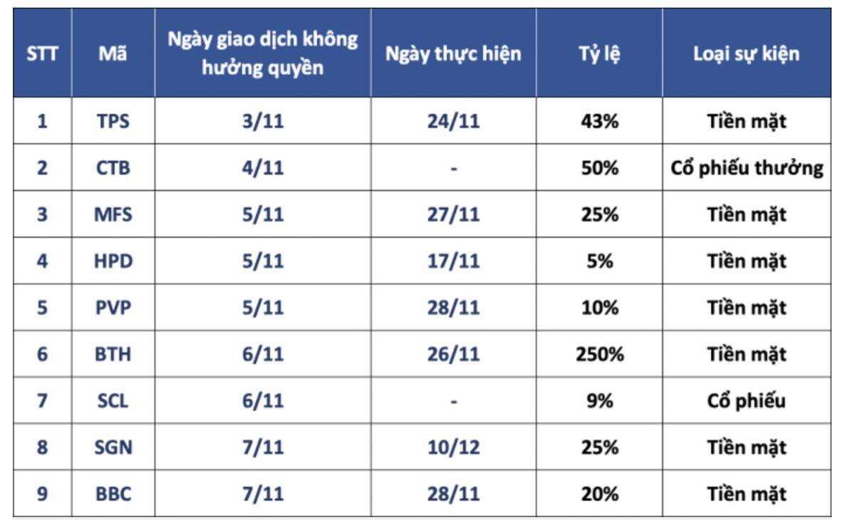 9 DN chốt quyền trả cổ tức tuần đầu tháng 11