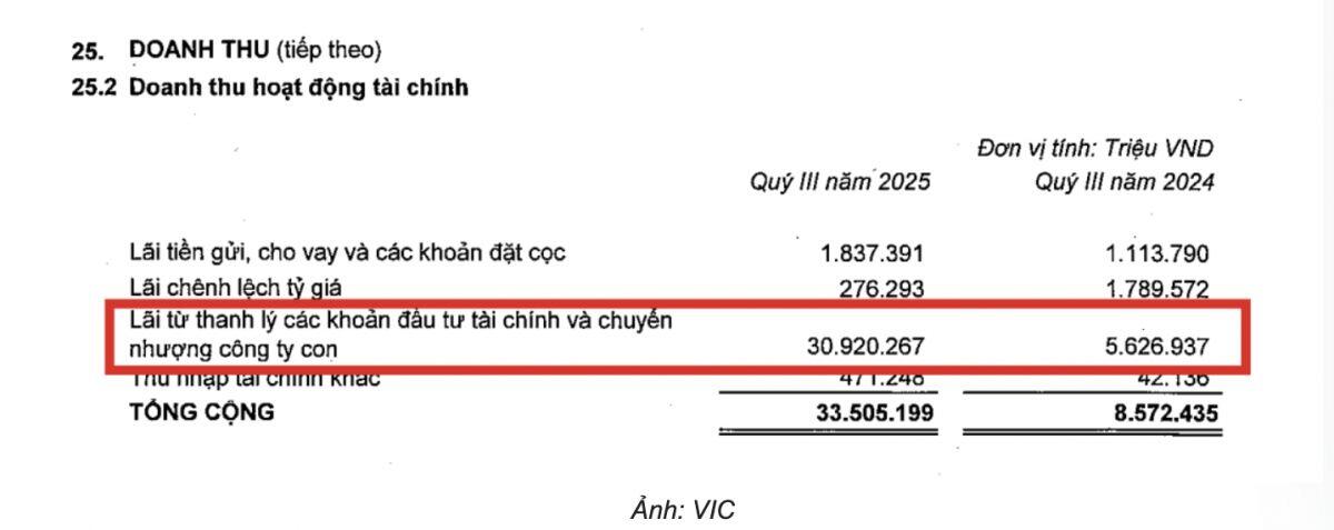 Thương vụ Novatech giúp Vingroup đạt lợi nhuận cao nhất nhiều năm