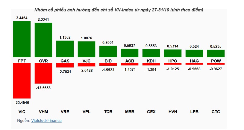 VN-Index mất hơn 43 điểm, VIC "ghì" hơn nửa mức giảm