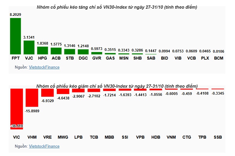 VN-Index mất hơn 43 điểm, VIC "ghì" hơn nửa mức giảm