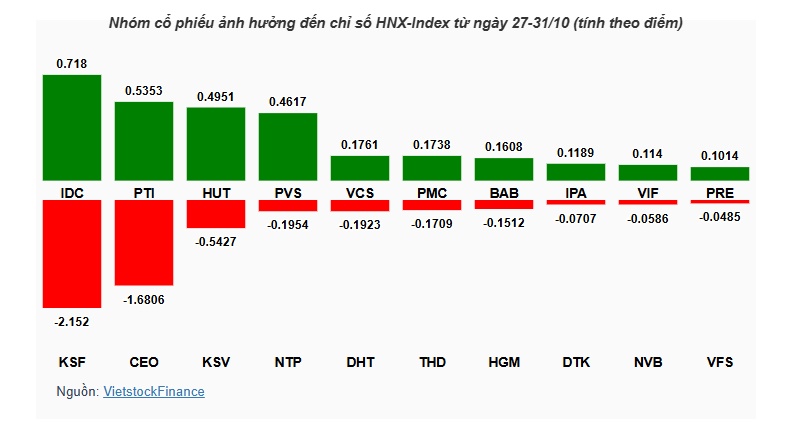 VN-Index mất hơn 43 điểm, VIC "ghì" hơn nửa mức giảm