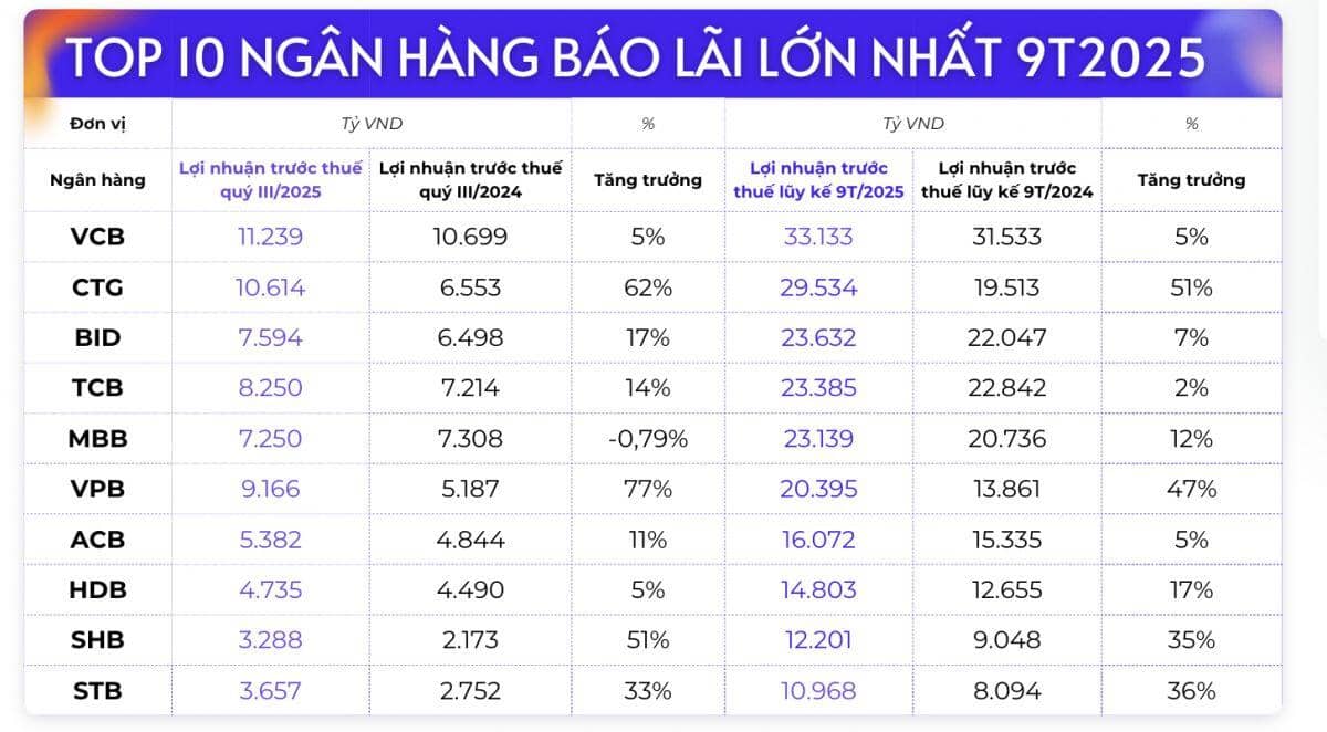 10 ngân hàng báo lãi lớn nhất 9 tháng năm 2025