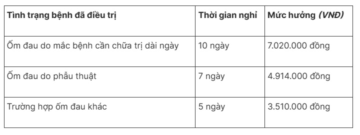 Bảo hiểm chi trả thế nào khi nghỉ dưỡng sức sau ốm đau? Con số có thể khiến nhiều người bất ngờ