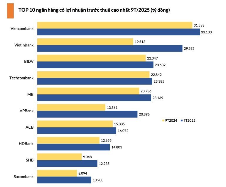10 ngân hàng có lợi nhuận trước thuế cao nhất 9 tháng năm 2025