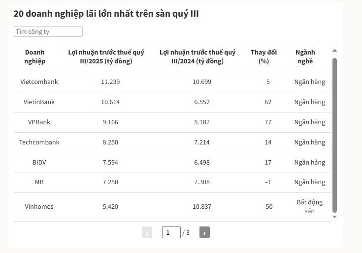 Những doanh nghiệp lãi lớn nhất trên sàn chứng khoán quý III