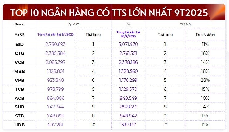 10 ngân hàng có tổng tài sản lớn nhất 9 tháng năm 2025