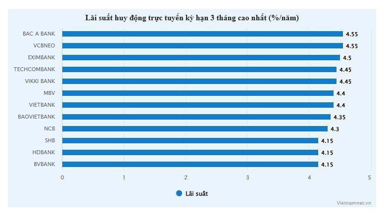 Tháng 10, lãi suất ngân hàng leo cao, dòng tiền tiết kiệm đổ mạnh vào hệ thống