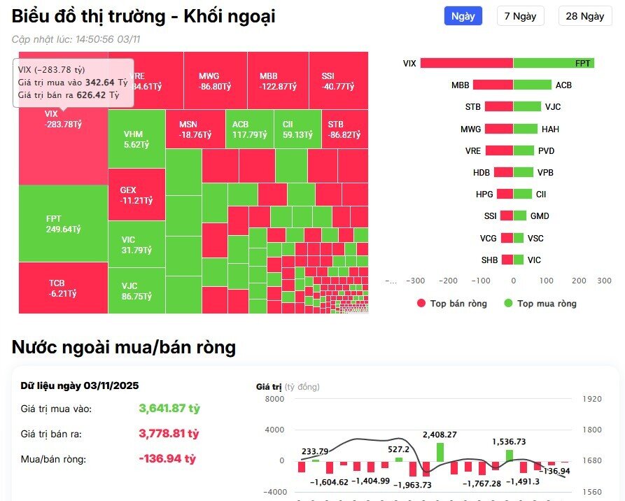 Khối ngoại tiếp đà bán ròng trong phiên đầu tháng 11, xả" mạnh cổ phiếu chứng khoán, ngân hàng