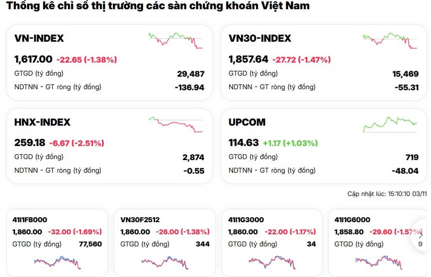 Thị trường "đỏ lửa": Hàng trăm mã rơi tự do, nhà đầu tư “toát mồ hôi lạnh”