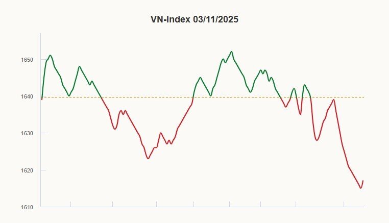 VN-Index liên tiếp giảm sâu